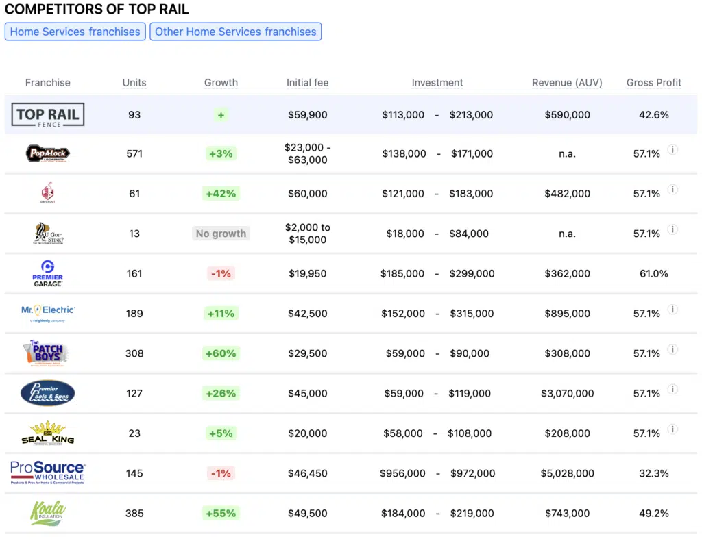 Top Rail Fence franchise competitors